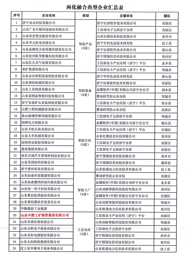 祝贺山东中煤集团成功入选济宁市两化融合典型企业名单 