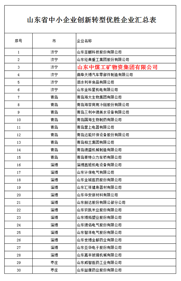 喜讯--山东中煤集团被评为首批山东省中小企业创新转型优胜企业