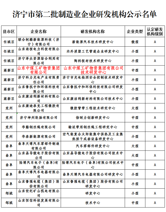 热烈祝贺中煤集团获批济宁市第二批制造业企业A级研发机构