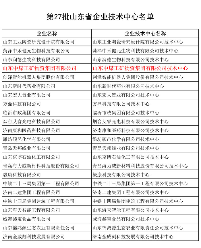 热烈祝贺中煤集团被认定为山东省企业技术中心