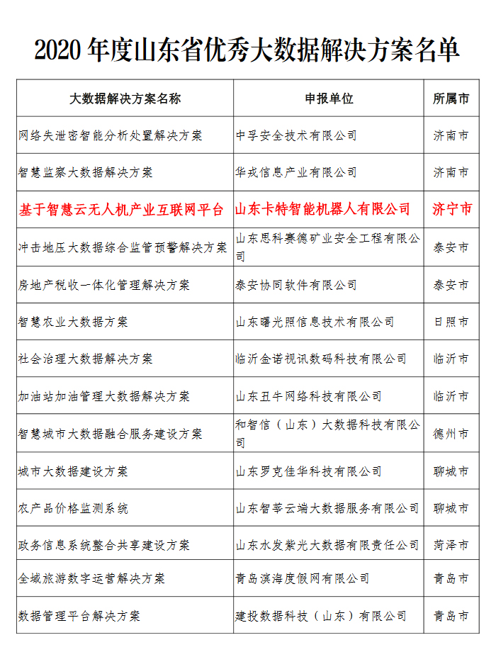 热烈祝贺中煤集团及旗下两家公司同时入选2020年度省级大数据“三优两重”项目