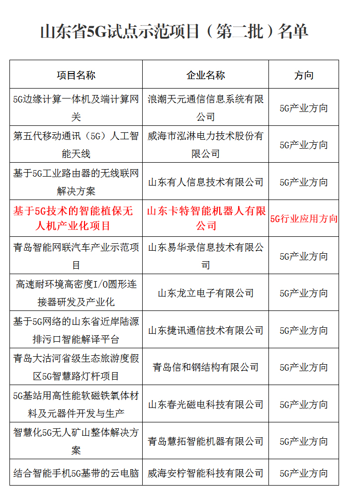 热烈祝贺中煤集团旗下卡特机器人公司无人机项目被山东省工信厅评为山东省5G试点示范项目